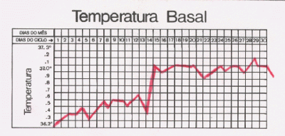 MÉTODO DA TEMPERATURA BASAL