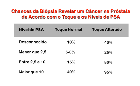 Biópsia no Câncer de Próstata