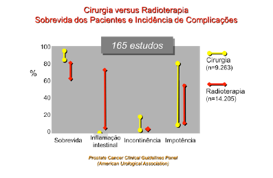 Cirurgia x Radioterapia