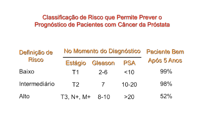 Classificação de Risco