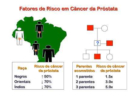 Fatores de Risco em Câncer de Próstata